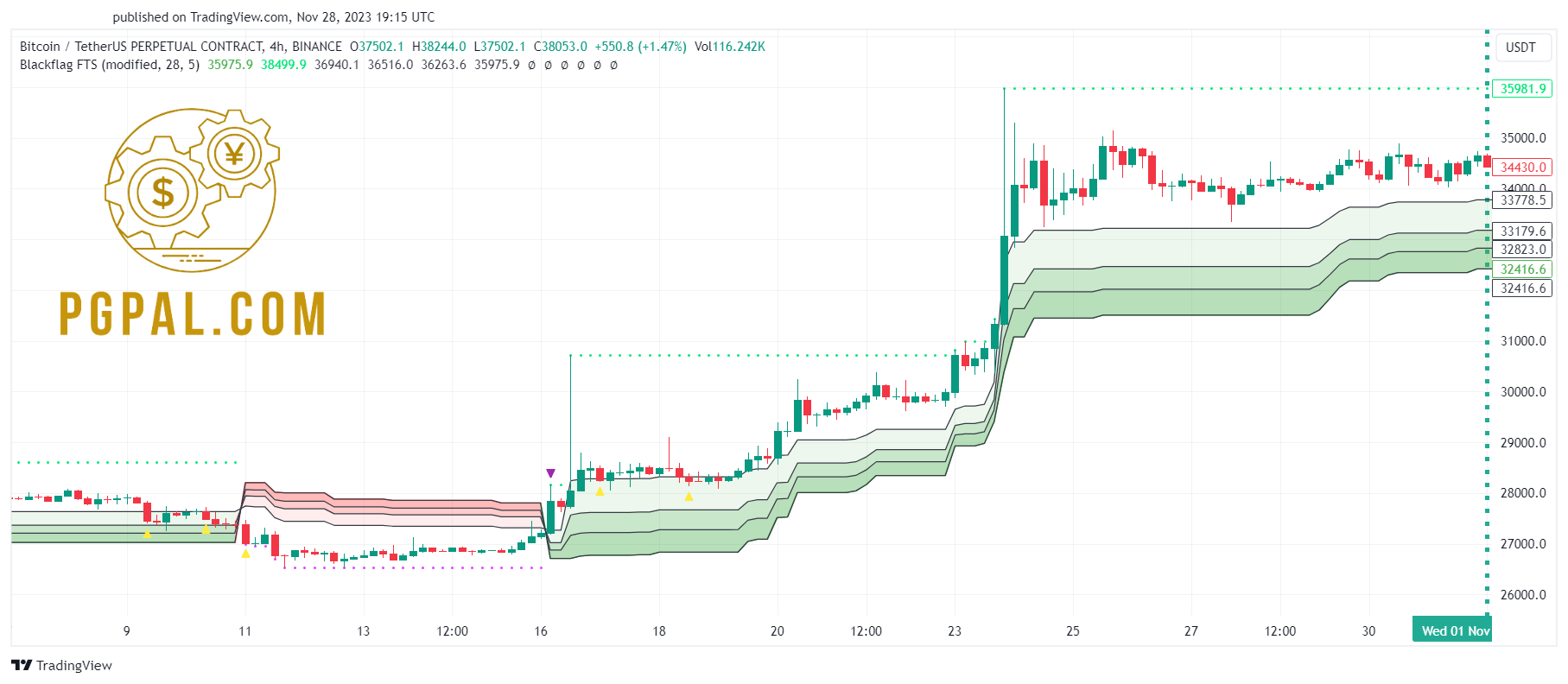 Blackflag-FTS-SwingArm-ATR-Trend-Indicator-tradingview