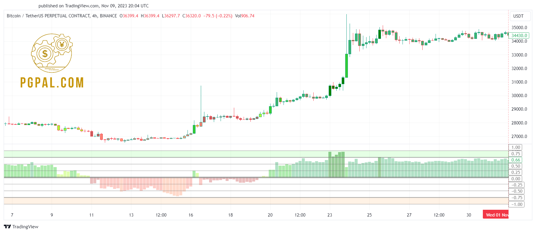 UCS_Murreys-Math-Oscillator_V2-tradingview