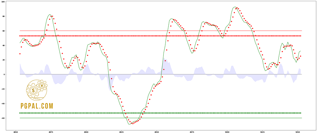 WaveTrend-Oscillator-WT-LazyBear-python-pgpal
