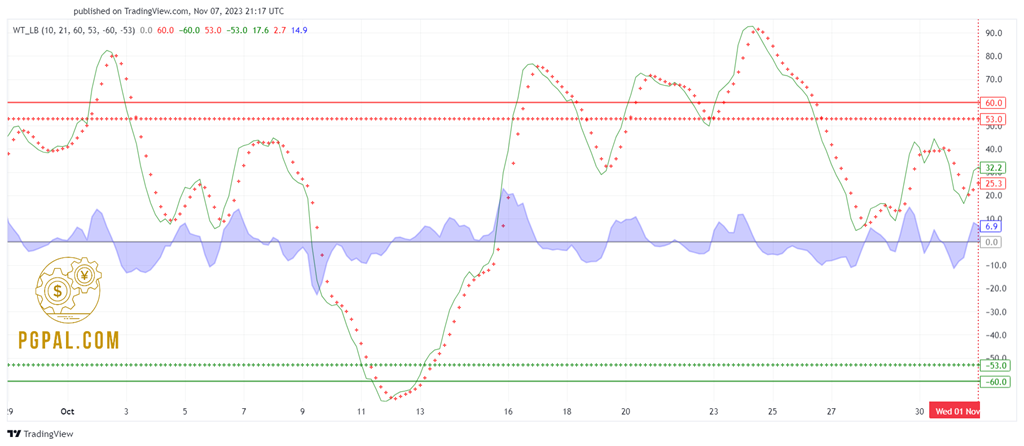 WaveTrend-Oscillator-WT-LazyBear-tradingview